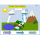 The Water Cycle: Match, Sort, & Sequence